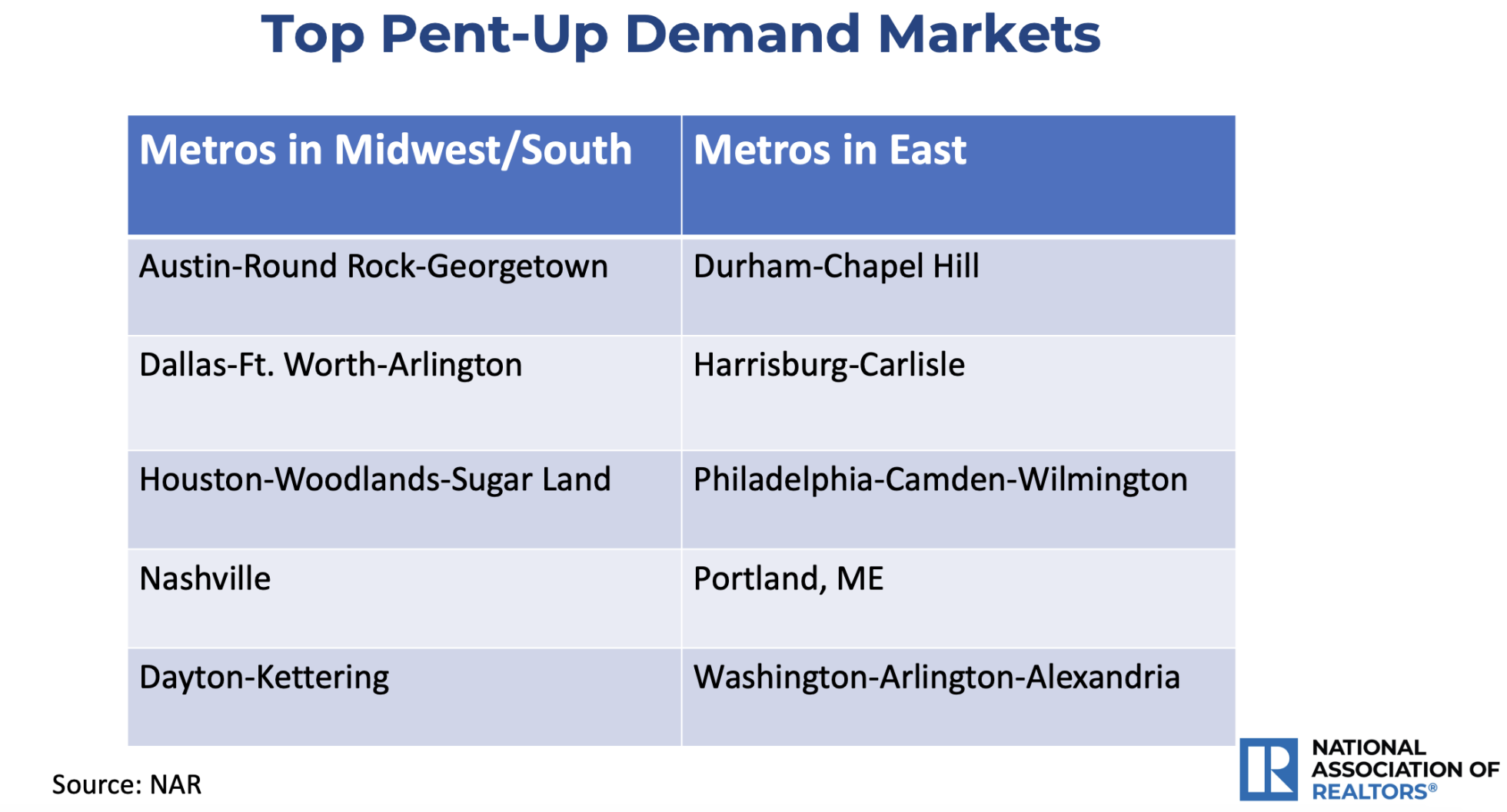TCS - Top Pent-up demand markets